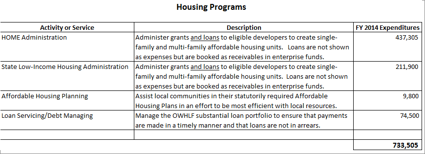 Housing Programs Detailed Purposes